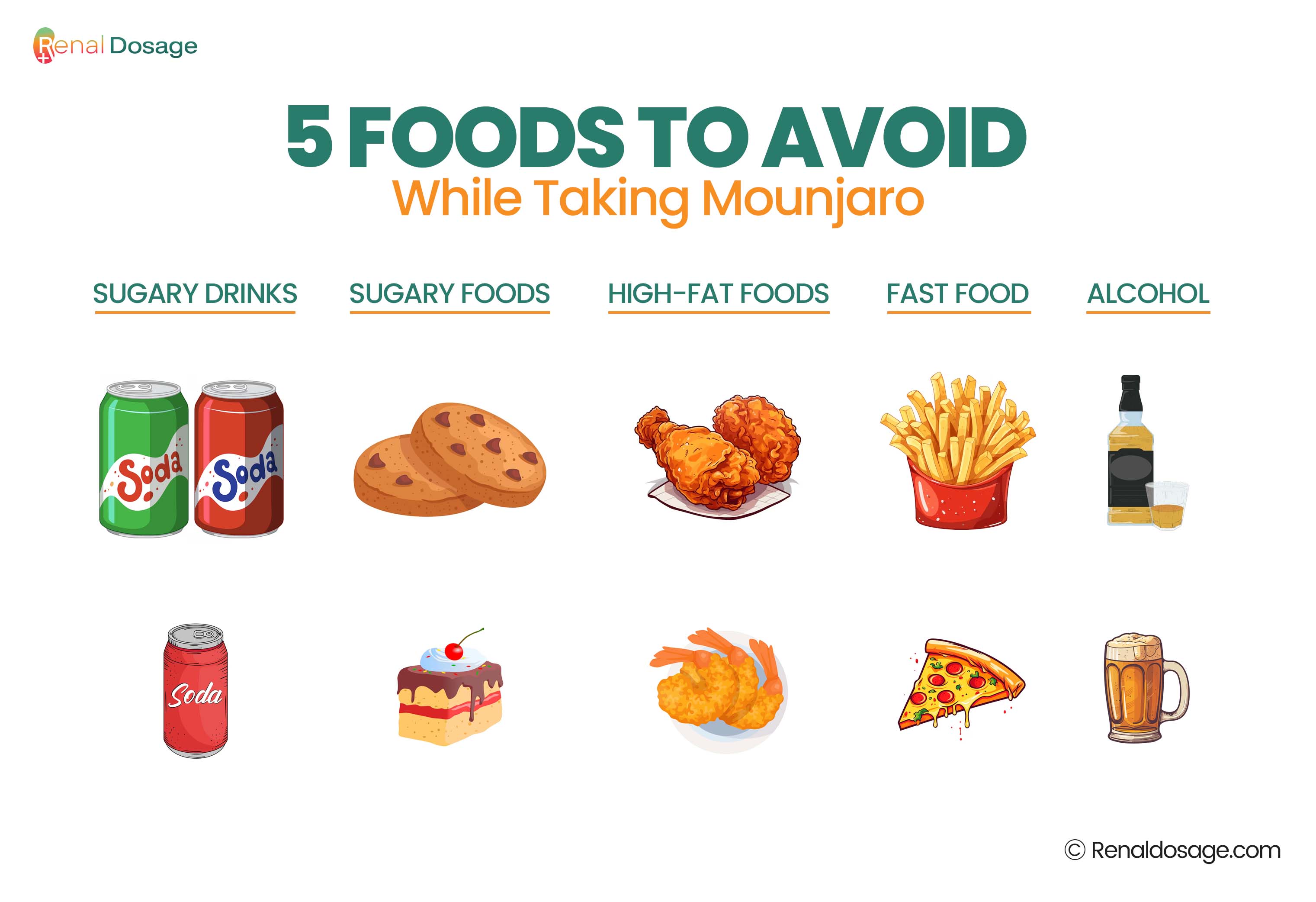 Informational graphic showing foods to avoid while taking Mounjaro: sugary drinks, sugary foods, high-fat foods, fast food, alcohol